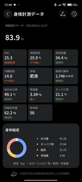 3月10日の身体計測データ